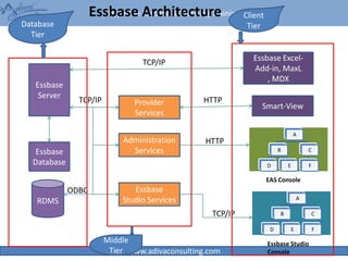 Hyperion Essbase & Planning Training
www.adivaconsulting.com
Essbase Architecture
30
Essbase
Server
Essbase
Database
Provider
Services
Smart-View
Essbase Excel-
Add-in, MaxL
, MDX
TCP/IP
TCP/IP HTTP
Administration
Services
Essbase
Studio ServicesRDMS
ODBC
A
B
D E
C
F
A
B
D E
C
F
TCP/IP
HTTP
EAS Console
Essbase Studio
Console
Database
Tier
Middle
Tier
Client
Tier
 