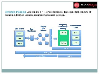 Hyperion Planning Version 4 is a 3-Tier architecture. The client tier consists of
planning desktop version, planning web client version.
 