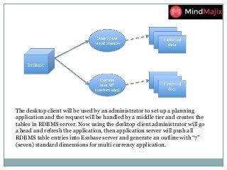 The desktop client will be used by an administrator to set up a planning
application and the request will be handled by a middle tier and creates the
tables in RDBMS server. Now using the desktop client administrator will go
a head and refresh the application, then application server will push all
RDBMS table entries into Essbase server and generate an outline with “7”
(seven) standard dimensions for multi currency application.
 