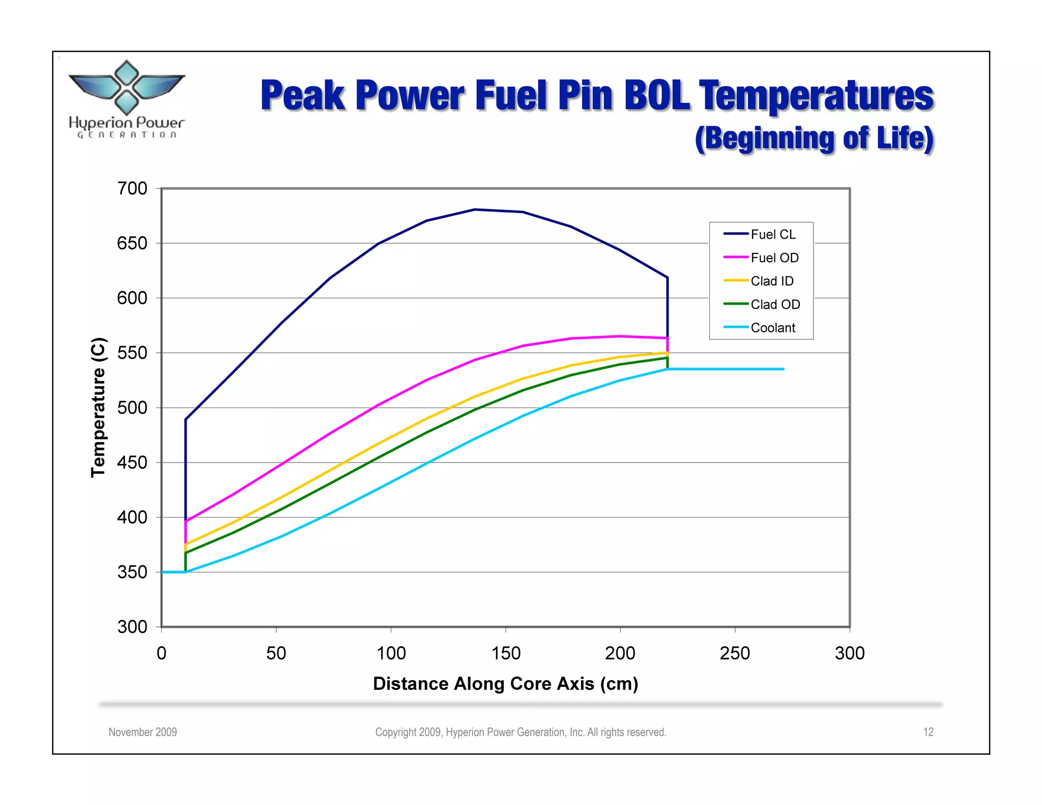 November 2009   Copyright 2009, Hyperion Power Generation, Inc. All rights reserved.   12
 