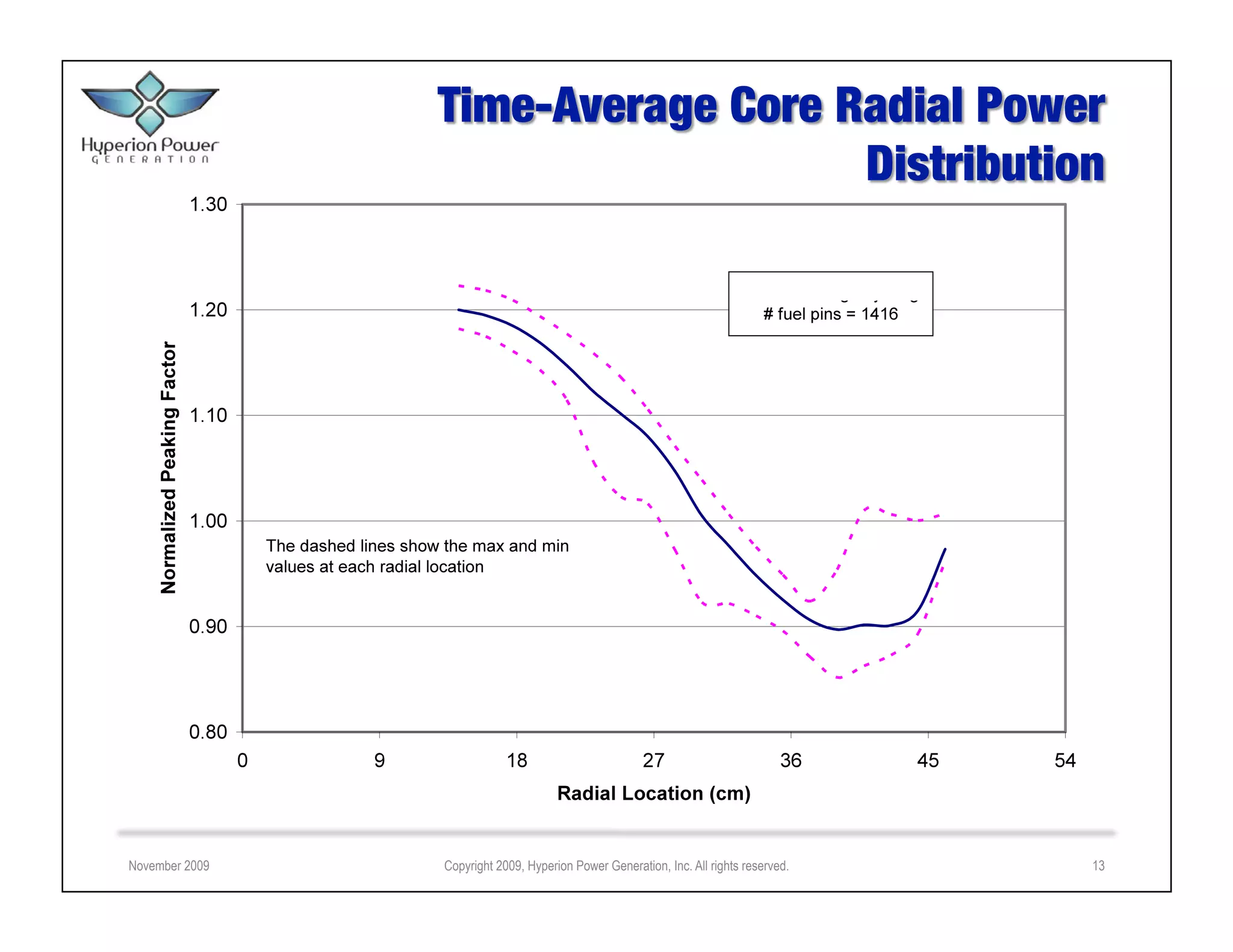 November 2009   Copyright 2009, Hyperion Power Generation, Inc. All rights reserved.   13
 