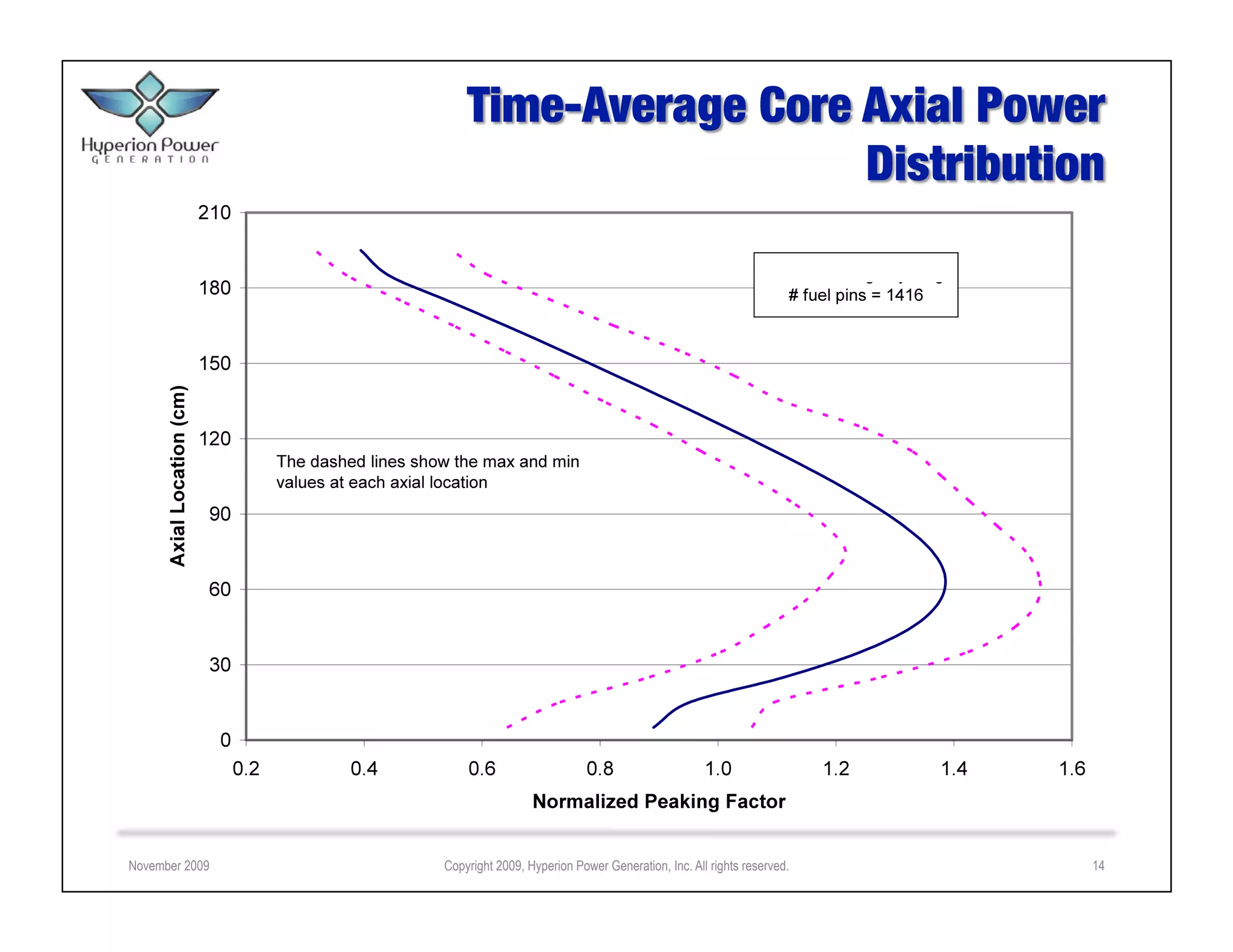 November 2009   Copyright 2009, Hyperion Power Generation, Inc. All rights reserved.   14
 