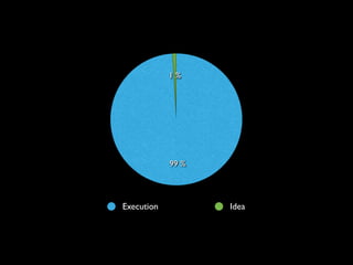 1 %




            99 %




Execution          Idea
 