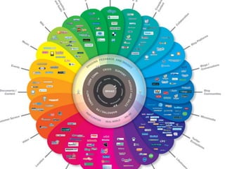 1. ID E NT I TY




Bloggs, youtube, flickr, ”old sites” etc...
 