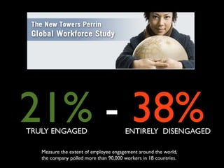 21% - 38%
TRULY ENGAGED                          ENTIRELY DISENGAGED

   Measure the extent of employee engagement around the world,
   the company polled more than 90,000 workers in 18 countries.
 