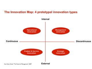 The Innovation Map: 4 prototypal innovation types

                                                       Internal



                                       Operational                Management
                                       Innovation                  Innovation




   Continuous                                                                   Discontinuous



                                   Product & Service               Strategic
                                      Innovation                  Innovation




from Gary Hamel ”The Future of Management”, 2007       External
 