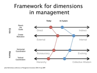 Framework for dimensions
                      in management
                                                                           Today   In 5 years

                        Reach
                         the
       Ends




                        Goals
                                                         Direct                                      Indirect
                      Create
                     Motivation
                                                         External                                     Internal



                     Horizontal
                    Coordination
       Means




                                                         Bureaucracy                                Evolving
                     Vertical
                   Coordination
                                                        Hierarchy                               Collective Wisdom

Julian Berkinshaw, conference on Management Innovation, CBS 3-4 sep 2009
 