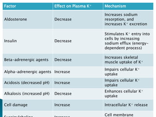 Factor Effect on Plasma K+ Mechanism
Aldosterone Decrease
Increases sodium
resorption, and
increases K+ excretion
Insulin Decrease
Stimulates K+ entry into
cells by increasing
sodium efflux (energy-
dependent process)
Beta-adrenergic agents Decrease
Increases skeletal
muscle uptake of K+
Alpha-adrenergic agents Increase
Impairs cellular K+
uptake
Acidosis (decreased pH) Increase
Impairs cellular K+
uptake
Alkalosis (increased pH) Decrease
Enhances cellular K+
uptake
Cell damage Increase Intracellular K+ release
Cell membrane
 