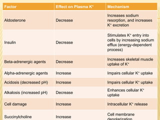 Factor Effect on Plasma K+ Mechanism
Aldosterone Decrease
Increases sodium
resorption, and increases
K+ excretion
Insulin Decrease
Stimulates K+ entry into
cells by increasing sodium
efflux (energy-dependent
process)
Beta-adrenergic agents Decrease
Increases skeletal muscle
uptake of K+
Alpha-adrenergic agents Increase Impairs cellular K+ uptake
Acidosis (decreased pH) Increase Impairs cellular K+ uptake
Alkalosis (increased pH) Decrease
Enhances cellular K+
uptake
Cell damage Increase Intracellular K+ release
Succinylcholine Increase
Cell membrane
 