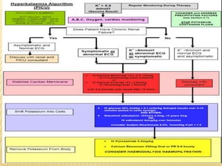 Approach to management of Hyperkalemia | PPTX
