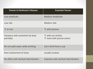 Tremor in Parkinson’s Disease Essential Tremor
Low amplitude Medium Amplitude
Low rate Medium rate
↑ at rest ↑ with posture
Dampens with outstretch (at least
partially)
↑ with out stretch,
↑ more with precise action
Do not spills water while drinking Can’t drink from a cup
Rare involvement of Voice Usually involves
No effect with alcohol/ beta blockers Improves with alcohol/ beta blockers
 