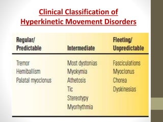 Clinical Classification of
Hyperkinetic Movement Disorders
 