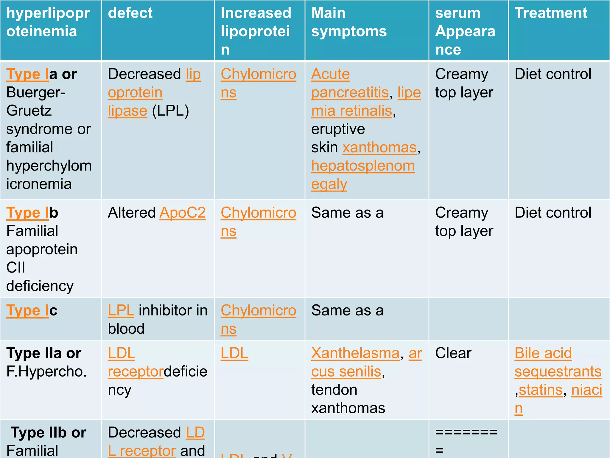 hyperlipopr
oteinemia
defect Increased
lipoprotei
n
Main
symptoms
serum
Appeara
nce
Treatment
Type Ia or
Buerger-
Gruetz
syndrome or
familial
hyperchylom
icronemia
Decreased lip
oprotein
lipase (LPL)
Chylomicro
ns
Acute
pancreatitis, lipe
mia retinalis,
eruptive
skin xanthomas,
hepatosplenom
egaly
Creamy
top layer
Diet control
Type Ib
Familial
apoprotein
CII
deficiency
Altered ApoC2 Chylomicro
ns
Same as a Creamy
top layer
Diet control
Type Ic LPL inhibitor in
blood
Chylomicro
ns
Same as a
Type IIa or
F.Hypercho.
LDL
receptordeficie
ncy
LDL Xanthelasma, ar
cus senilis,
tendon
xanthomas
Clear Bile acid
sequestrants
,statins, niaci
n
Type IIb or
Familial
Decreased LD
L receptor and
=======
=
 