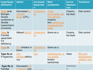 hyperlipopr
oteinemia
defect Increased
lipoprotei
n
Main
symptoms
serum
Appeara
nce
Treatment
Type Ia or
Buerger-
Gruetz
syndrome or
familial
hyperchylom
icronemia
Decreased lip
oprotein
lipase (LPL)
Chylomicro
ns
Acute
pancreatitis, lipe
mia retinalis,
eruptive
skin xanthomas,
hepatosplenom
egaly
Creamy
top layer
Diet control
Type Ib
Familial
apoprotein
CII
deficiency
Altered ApoC2 Chylomicro
ns
Same as a Creamy
top layer
Diet control
Type Ic LPL inhibitor in
blood
Chylomicro
ns
Same as a
Type IIa or
F.Hypercho.
LDL
receptordeficie
ncy
LDL Xanthelasma, ar
cus senilis,
tendon
xanthomas
Clear Bile acid
sequestrants
,statins, niaci
n
Type IIb or
Familial
Decreased LD
L receptor and
=======
=
 