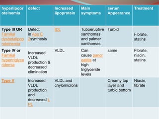 hyperlipopr
oteinemia
defect Increased
lipoprotein
Main
symptoms
serum
Appearance
Treatment
Type III OR
Familial
dysbetalipop
roteinemia
Defect
in Apo E
2synthesis
IDL Tuboeruptive
xanthomas
and palmar
xanthomas
Turbid
Fibrate,
statins
Type IV or
Familial
hypertriglyce
ridemia
Increased
VLDL
production &
decreased
elimination
VLDL Can
cause pancr
eatitis at
high
triglyceride
levels
same Fibrate,
niacin,
statins
Type V Increased
VLDL
production
and
decreased L
PL
VLDL and
chylomicrons
Creamy top
layer and
turbid bottom
Niacin,
fibrate
 