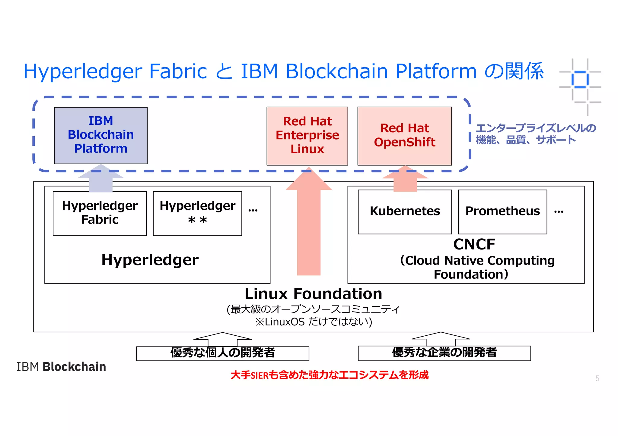 Hyperledge meetup 20210908 パネルディスカッション : エンタープライズブロックチェーンの活用例 IBM 平山毅 | PDF