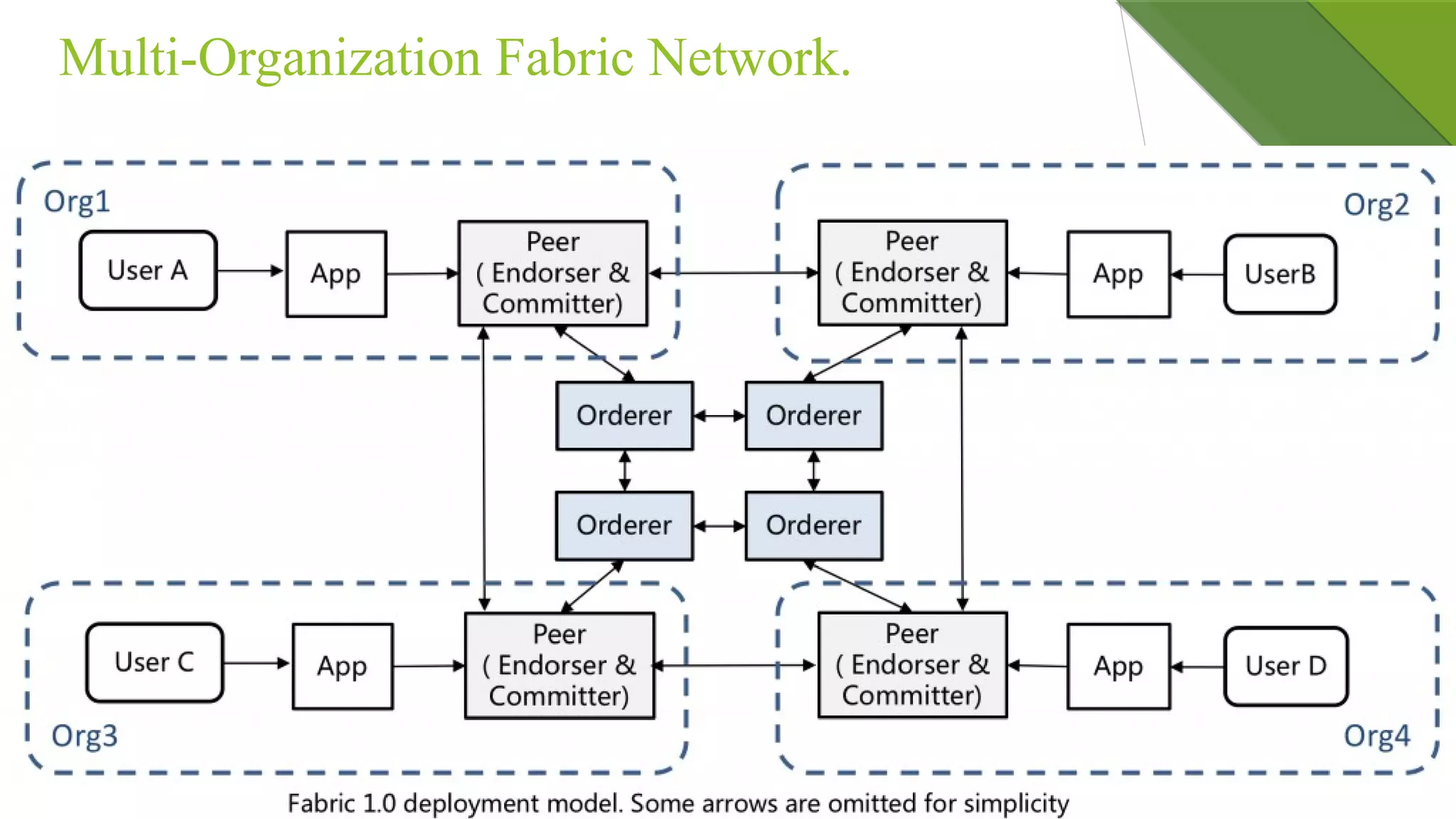 Multi-Organization Fabric Network.
 