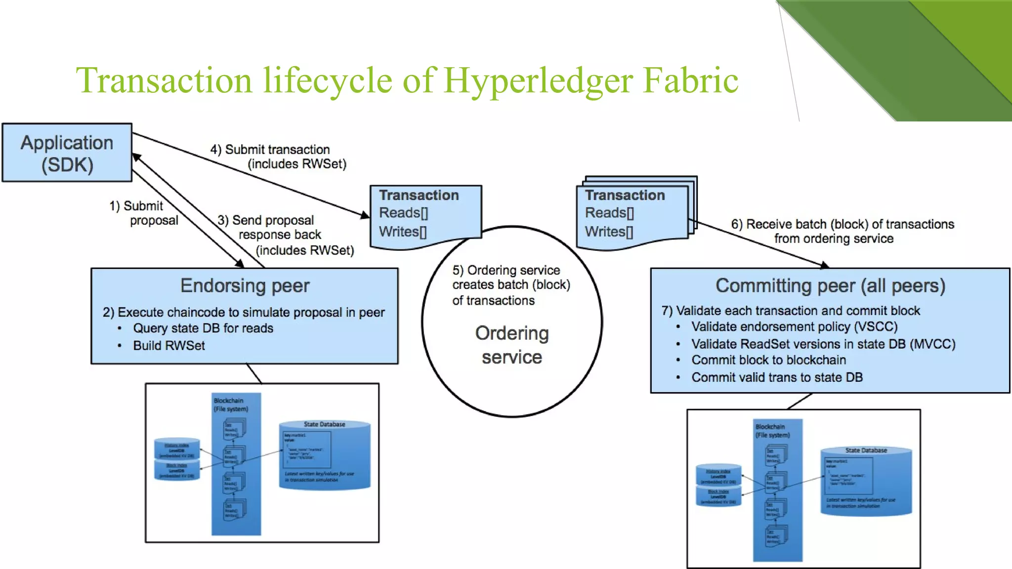  Transaction lifecycle of Hyperledger Fabric
 
