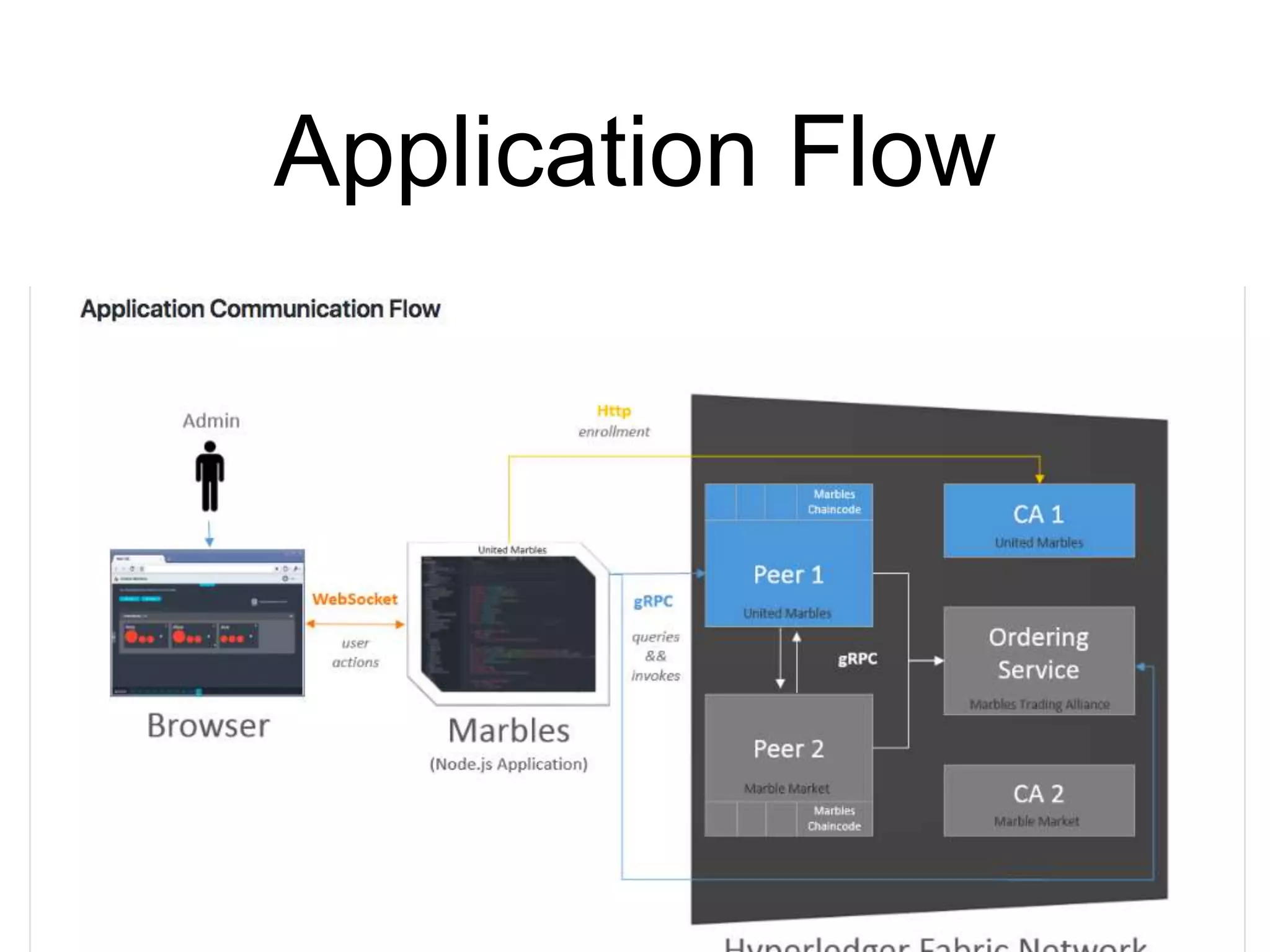 Application Flow
 