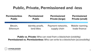 Public, Private, Permissioned and -less
5
Permissionless
Public
Permissioned
Public
Permissioned
Private (large)
Permissioned
Private (small)
Bitcoin,
Ethereum
Identity proofs,
land titles
Payment networks,
supply chain
Mobile roaming,
trade finance
Public vs. Private: Who can read from a blockchain (visibility)
Permissioned vs. Permissionless: Who can write to a blockchain (accessibility)
 