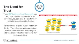 The 2018 Edelman Trust Barometer, an
annual survey of 33k people in 28
countries, reveals that the trust in key
institutions continues to decline.
For business, public’s trust is not much
better. There is a growing perception
that business does not do enough to
address the needs of society in its day-
to-day activities.
The Need for
Trust
Source: Blockchain Research Institute CMO Report
 