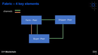12
Fabric – 4 key elements
Farm - Peer Shipper -Peer
Buyer -Peer
channels
 
