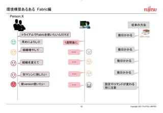 環境構築あるある Fabric編
Copyright 2021 FUJITSU LIMITED
Person.X
組織名変えて
数日かかる
従来の方法
トライアルでFabricを使いたいんだけど
組織増やして
1週間後に
・・・
・・・
数日かかる
数日かかる
・・・
早めによろしく!
設定やコマンドが変わる
所に注意
新version使いたい
別マシンに移したい ・・・ 数日かかる
10
 