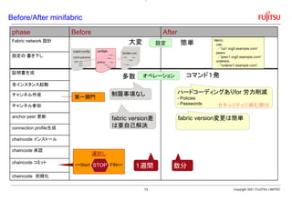 Before/After minifabric
Copyright 2021 FUJITSU LIMITED
phase Before After
Fabric network 設計
設定の 書き下し
証明書生成
全インスタンス起動
チャンネル作成
チャンネル参加
anchor peer 更新
connection profile生成
chaincode インストール
chaincode 承認
chaincode コミット
chaincode 初期化
ハードコーディングありfor 労力削減
- Policies
- Passwords
１週間 数分
第一関門
制限事項なし
多数 コマンド１発
大変 簡単
fabric version差
は要自己解決
fabric version変更は簡単
設定
オペレーション
運試し
<=Start FIN=>
STOP
セキュリティに絡む部分
13
 