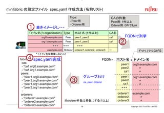 fabric:
cas:
- "ca1.org0.example.com"
- "ca1.org1.example.com“
peers:
- "peer1.org0.example.com"
- "peer2.org0.example.com"
- "peer1.org1.example.com"
- "peer2.org1.example.com“
:
orderers:
- "orderer1.example.com"
- "orderer2.example.com"
- "orderer3.example.com"
Type:
- Peer用
- Orderer用
minifabric の設定ファイル spec.yaml 作成方法 (名前リスト)
Copyright 2021 FUJITSU LIMITED
ドメイン名(≒organization) Type ホスト名 (1件以上) CA名
org0.example.com Peer peer1, peer2 ca1
org1.example.com Peer peer1, peer2 ca1
example.com Orderer orderer1,orderer2, orderer3 ー
peer1
peer2
ca1
peer1
peer2
ca1
orderer1
orderer2
orderer3
グループわけ
FQDNで列挙
ドット(.)でつなげる
1
3
spec.yaml完成
2
表をイメージし・・・
* ドメイン名は重複しないこと
4 ホスト名 ドメイン名
CAの件数
Peer用: 1件以上
Oderer用：0件でもok
ca, peer, orderer
FQDN=
org0.example.com
〃
〃
org1.example.com
〃
〃
example.com
〃
〃
※orderer件数は奇数にする(1以上)
14
 