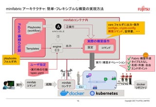 minifabric アーキテクチャ: 簡単・フレキシブルな構築の実現方法
Copyright 2021 FUJITSU LIMITED
minifab
コマンド docker
リポジトリ
Playbooks
(workflow)
コマンド
設定
Fabric
構築の知識
Templates
実行（構築オペレーション）
minifab
コンテナ
起動
Fabric 構築手順
タイプミスなし
名前・件数：自由
エンドポイント
CLI
実行
・実行時の引数
・spec.yaml
engine
{{ }}
playbooks
フォルダ内
vars フォルダに出力・保存
configtx、crypto-config
構築コマンド、証明書、 ・・・
①
②実行
出力
ユーザ指定
実際の構築操作
minifabコンテナ内
15
 