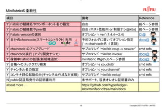Minifabricの柔軟性
Copyright 2021 FUJITSU LIMITED
項目 備考 Reference
Y Fabricの組織名やコンポーネント名の指定 自由 前ページ参照
Y Fabricの組織数やpeer数 自由 (ホスト性能内 or 制限ナシ@k8s) 前ページ参照
Y Fabric versionの選択 オプション ‘-i ver’ (1.4.4～2.4) CI@
Y 自分のchaincode(スマートコントラクト) 利用 予約フォルダに置いてオプション指定
(‘ -n chaincode名 -l 言語)
docs@
Y chaincode のアップグレード サブコマンド ‘minifab ccup -v newver” cmd refs
Y chaincode実行 (アプリ開発ナシで) サブコマンド ‘minifab invoke’ docs@
Y 稼働中Fabricの拡張(新組織追加) minifabric のgithubページ参照 docs@
Y 台帳へのリッチクエリ検索 オプション ‘-s couchdb’ cmd refs
Y チャンネル名の指定 オプション ‘-c yourchannel’ cmd refs
Y コンテナ群の起動のみ(チャンネル作成など省略) サブコマンド ‘minifab netup’ cmd refs
N public認証局発行の証明書利用 未サポート。現状オレオレ証明書のみ
about more … https://github.com/hyperledger-
labs/minifabric/tree/main/docs
16
 