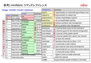 参考) minifabric コマンドレファレンス
Usage: minifab <mode> [options]
Copyright 2021 FUJITSU LIMITED
option summary
-h print usage
-e flag if node endpoints should be exposed
-f output log verbosity
-i the fabric version to be used (2.1 or others)
-o organization name for org specific ops
-c channel name
-l chaincode language (go / nodejs / java )
-n chaincode name to be installed
-s the backend DB for peer (golevel or couchdb)
-b block number to be queried
-d chaincode initialization flag
-p chaincode instantiation and invocation parameters
-r flag if for chaincode processes private data
-t chaincode instantiation and invocation transient parameters
-v chaincode version to be installed
-y chaincode policy
mode summary
up all in one command for fabric setup
cleanup remove all the nodes and runtime files
imageget download docker images of fabric
generate generate certificates and genesis block
netup bring up the network only
stats list all nodes and status
create create application channel
join join all peers currently in the network to a channel
anchorupdate do channel update for all peer anchors in all orgs
profilegen generate connection profiles
install install chaincode
approve approve chaincode
commit commit chaincode for fabric>=2.0
initialize initialize chaincode for fabric >= 2.0
discover discover channel endorsement policy
Fabric構築
step
by
step
mode(cont.) summary
apprun (experimental) run chaincode app if there is any
caliperrun (experimental) run caliper test
explorerdown shutdown Hyperledger explorer
explorerup start up Hyperledger explorer
portainerdown shutdown portainer web management
portainerup start up portainer web management
blockquery do channel block query for the channel tx
channelquery do channel query for the channel configuration
channelsign do channel config update signoff
channelupdate do channel update with a given new channel
down tear down the network
instantiate instantiate chaincode for fabric < 2.0
invoke run chaincode invoke method
nodeimport import external node certs and endpoints
orgjoin (experimental) join an org to the current channel
query run chaincode query method
ccup Update or force re-install chaincode
restart restart the network
update (experimental) update minifabric to the latest
外部ツール起動
その他のオペレーション
構築する環境のカスタマイズ用オプション
23
 