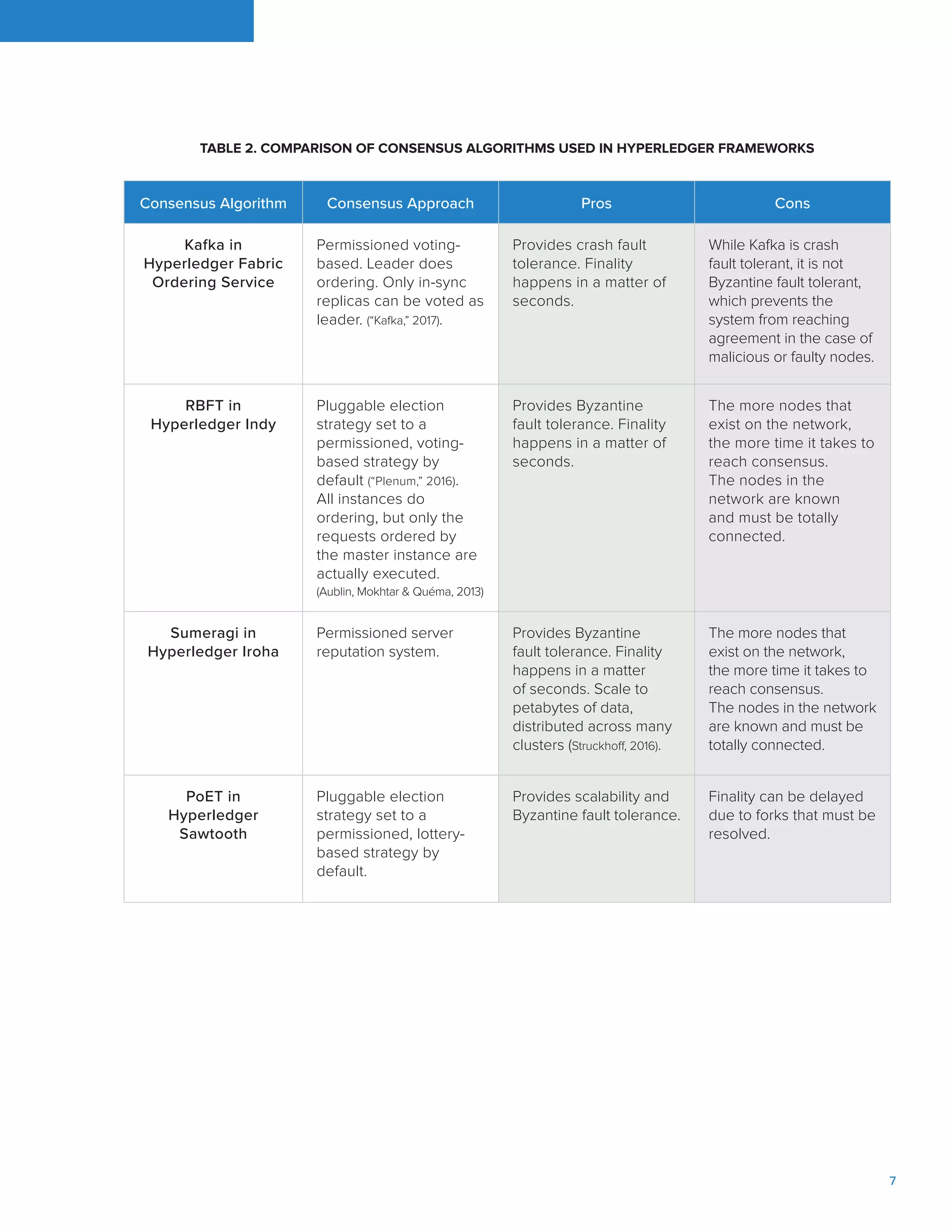 7
Consensus Algorithm Consensus Approach Pros Cons
Kafka in
Hyperledger Fabric
Ordering Service
Permissioned voting-
based. Leader does
ordering. Only in-sync
replicas can be voted as
leader. (“Kafka,” 2017).
Provides crash fault
tolerance. Finality
happens in a matter of
seconds.
While Kafka is crash
fault tolerant, it is not
Byzantine fault tolerant,
which prevents the
system from reaching
agreement in the case of
malicious or faulty nodes.
RBFT in
Hyperledger Indy
Pluggable election
strategy set to a
permissioned, voting-
based strategy by
default (“Plenum,” 2016).
All instances do
ordering, but only the
requests ordered by
the master instance are
actually executed.
(Aublin, Mokhtar & Quéma, 2013)
Provides Byzantine
fault tolerance. Finality
happens in a matter of
seconds.
The more nodes that
exist on the network,
the more time it takes to
reach consensus.
The nodes in the
network are known
and must be totally
connected.
Sumeragi in
Hyperledger Iroha
Permissioned server
reputation system.
Provides Byzantine
fault tolerance. Finality
happens in a matter
of seconds. Scale to
petabytes of data,
distributed across many
clusters (Struckhoff, 2016).
The more nodes that
exist on the network,
the more time it takes to
reach consensus.
The nodes in the network
are known and must be
totally connected.
PoET in
Hyperledger
Sawtooth
Pluggable election
strategy set to a
permissioned, lottery-
based strategy by
default.
Provides scalability and
Byzantine fault tolerance.
Finality can be delayed
due to forks that must be
resolved.
TABLE 2. COMPARISON OF CONSENSUS ALGORITHMS USED IN HYPERLEDGER FRAMEWORKS
 