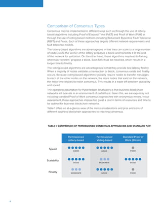 4		
Comparison of Consensus Types
Consensus may be implemented in different ways such as through the use of lottery-
based algorithms including Proof of Elapsed Time (PoET) and Proof of Work (PoW) or
through the use of voting-based methods including Redundant Byzantine Fault Tolerance
(RBFT) and Paxos. Each of these approaches targets different network requirements and
fault tolerance models.
The lottery-based algorithms are advantageous in that they can scale to a large number
of nodes since the winner of the lottery proposes a block and transmits it to the rest
of the network for validation. On the other hand, these algorithms may lead to forking
when two “winners” propose a block. Each fork must be resolved, which results in a
longer time to finality.
The voting-based algorithms are advantageous in that they provide low-latency finality.
When a majority of nodes validates a transaction or block, consensus exists and finality
occurs. Because voting-based algorithms typically require nodes to transfer messages
to each of the other nodes on the network, the more nodes that exist on the network,
the more time it takes to reach consensus. This results in a trade-off between scalability
and speed.
The operating assumption for Hyperledger developers is that business blockchain
networks will operate in an environment of partial trust. Given this, we are expressly not
including standard Proof of Work consensus approaches with anonymous miners. In our
assessment, these approaches impose too great a cost in terms of resources and time to
be optimal for business blockchain networks.
Table 1 offers an at-a-glance view of the main considerations and pros and cons of
different business blockchain approaches to reaching consensus.
Permissioned
Lottery-based
Permissioned
Voting-based
Standard Proof of
Work (Bitcoin)
Speed
Scalability
Finality
TABLE 1. COMPARISON OF PERMISSIONED CONSENSUS APPROACHES AND STANDARD PoW
MODERATE
MODERATE
GOOD
GOOD
GOOD POOR
POOR
GOOD
GOOD
 