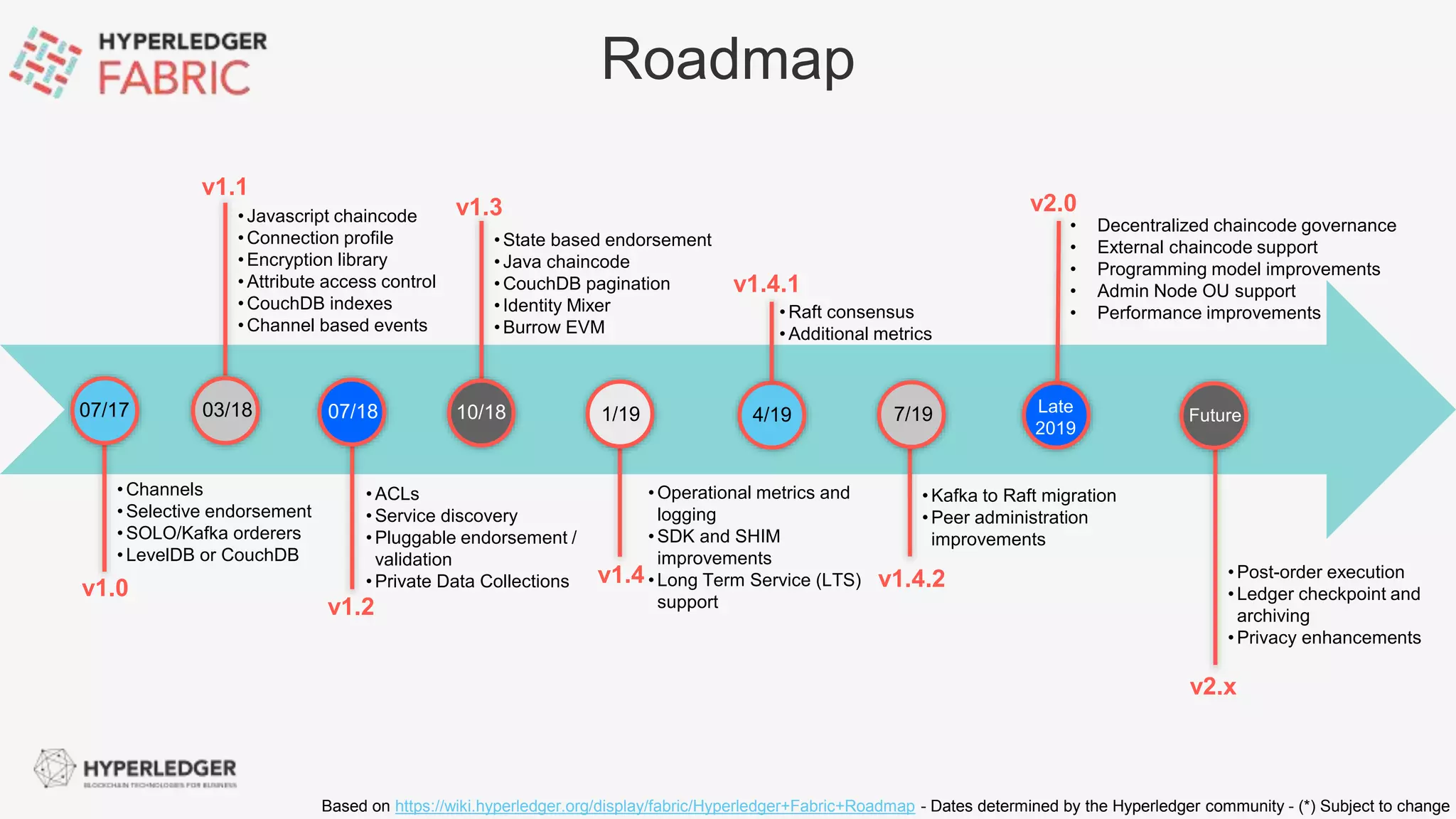 Roadmap
Based on https://wiki.hyperledger.org/display/fabric/Hyperledger+Fabric+Roadmap - Dates determined by the Hyperledger community - (*) Subject to change
Late
2019
v2.0
• Decentralized chaincode governance
• External chaincode support
• Programming model improvements
• Admin Node OU support
• Performance improvements
• Channels
• Selective endorsement
• SOLO/Kafka orderers
• LevelDB or CouchDB
v1.0
07/17
• Javascript chaincode
• Connection profile
• Encryption library
• Attribute access control
• CouchDB indexes
• Channel based events
v1.1
03/18
• ACLs
• Service discovery
• Pluggable endorsement /
validation
• Private Data Collections
v1.2
07/18
• State based endorsement
• Java chaincode
• CouchDB pagination
• Identity Mixer
• Burrow EVM
v1.3
10/18
• Operational metrics and
logging
• SDK and SHIM
improvements
• Long Term Service (LTS)
support
v1.4
1/19
• Kafka to Raft migration
• Peer administration
improvements
v1.4.1
4/19
v2.x
Future
v1.4.2
7/19
• Post-order execution
• Ledger checkpoint and
archiving
• Privacy enhancements
• Raft consensus
• Additional metrics
 