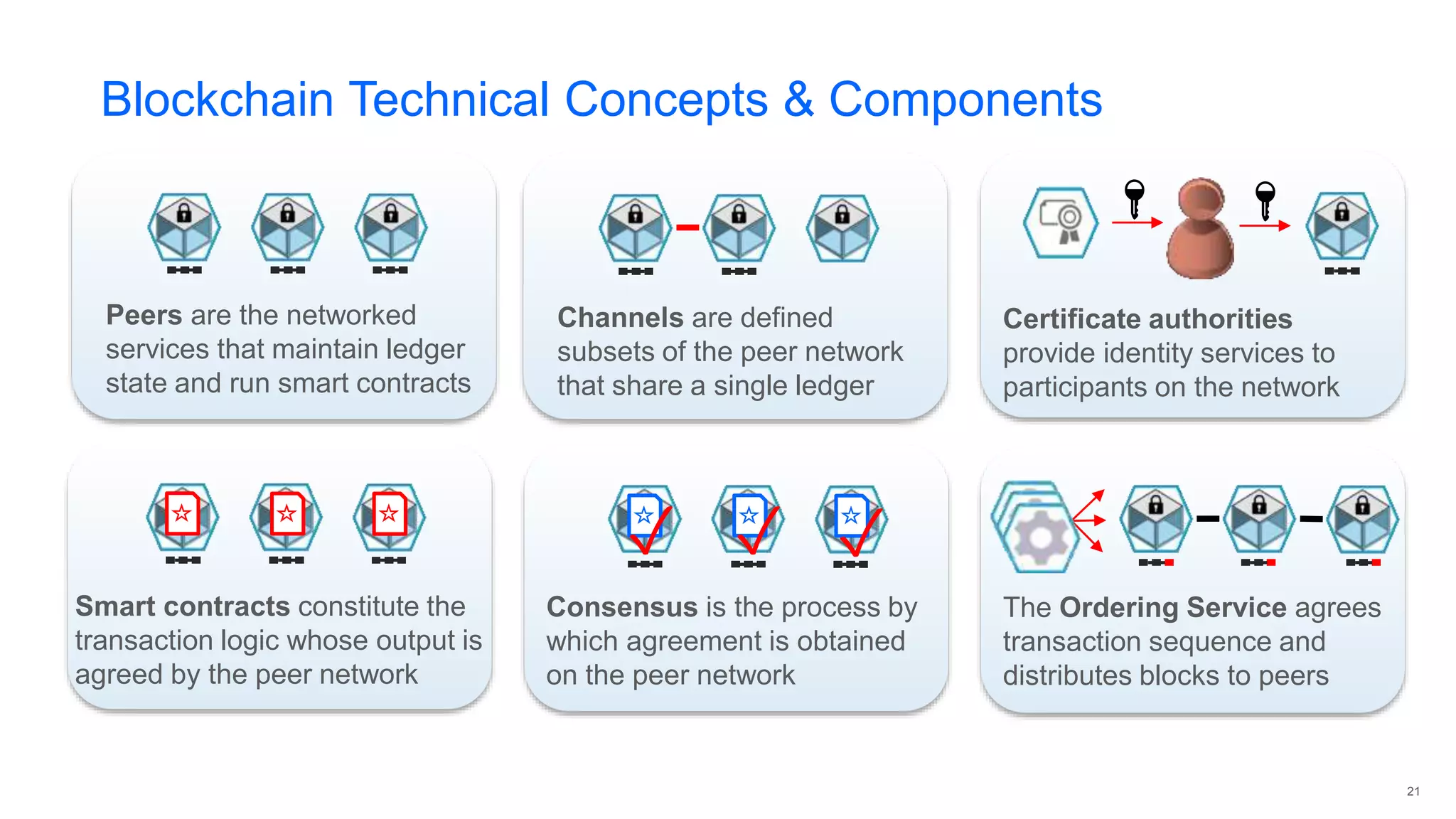 21
Blockchain Technical Concepts & Components
Peers are the networked
services that maintain ledger
state and run smart contracts
Smart contracts constitute the
transaction logic whose output is
agreed by the peer network
Consensus is the process by
which agreement is obtained
on the peer network
✓ ✓ ✓
Channels are defined
subsets of the peer network
that share a single ledger
Certificate authorities
provide identity services to
participants on the network
🔑 🔑
The Ordering Service agrees
transaction sequence and
distributes blocks to peers
 