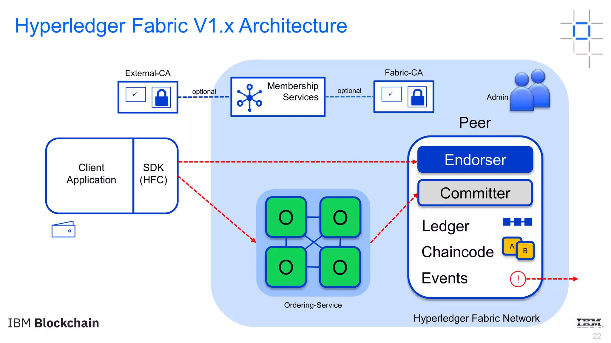 22
Hyperledger Fabric V1.x Architecture
Client
Application
SDK
(HFC)
Membership
Services
Peer
Endorser
Ledger
Committer
A
Chaincode B
!Events
Ordering-Service
O
O O
O

Fabric-CA

External-CA
Hyperledger Fabric Network
optionaloptional
Admin
 