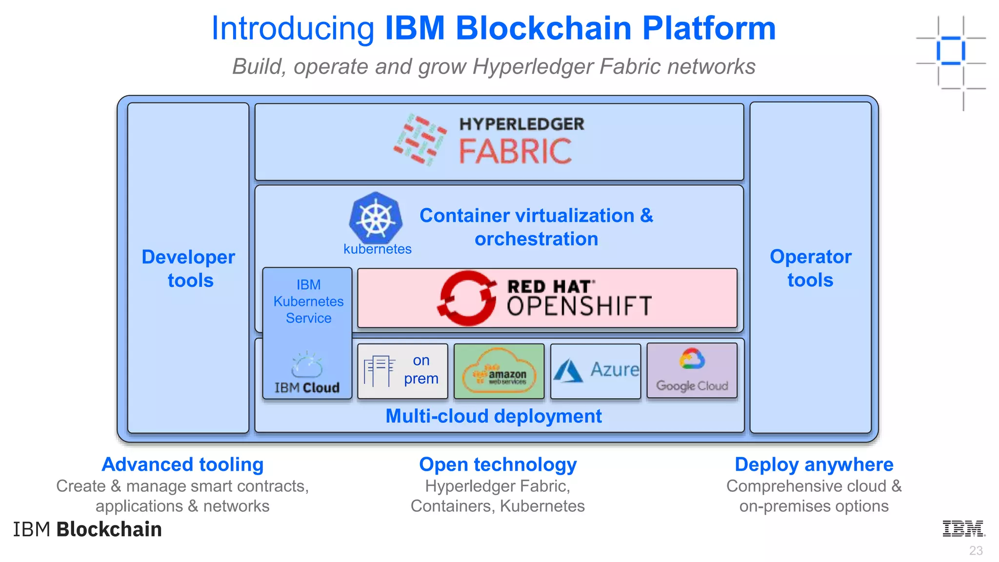 23
Advanced tooling
Create & manage smart contracts,
applications & networks
Open technology
Hyperledger Fabric,
Containers, Kubernetes
Deploy anywhere
Comprehensive cloud &
on-premises options
Introducing IBM Blockchain Platform
Build, operate and grow Hyperledger Fabric networks
Developer
tools
Operator
tools
kubernetes
Kubernetes
on
prem
IBM
Kubernetes
Service
Container virtualization &
orchestration
Multi-cloud deployment
kubernetes
 