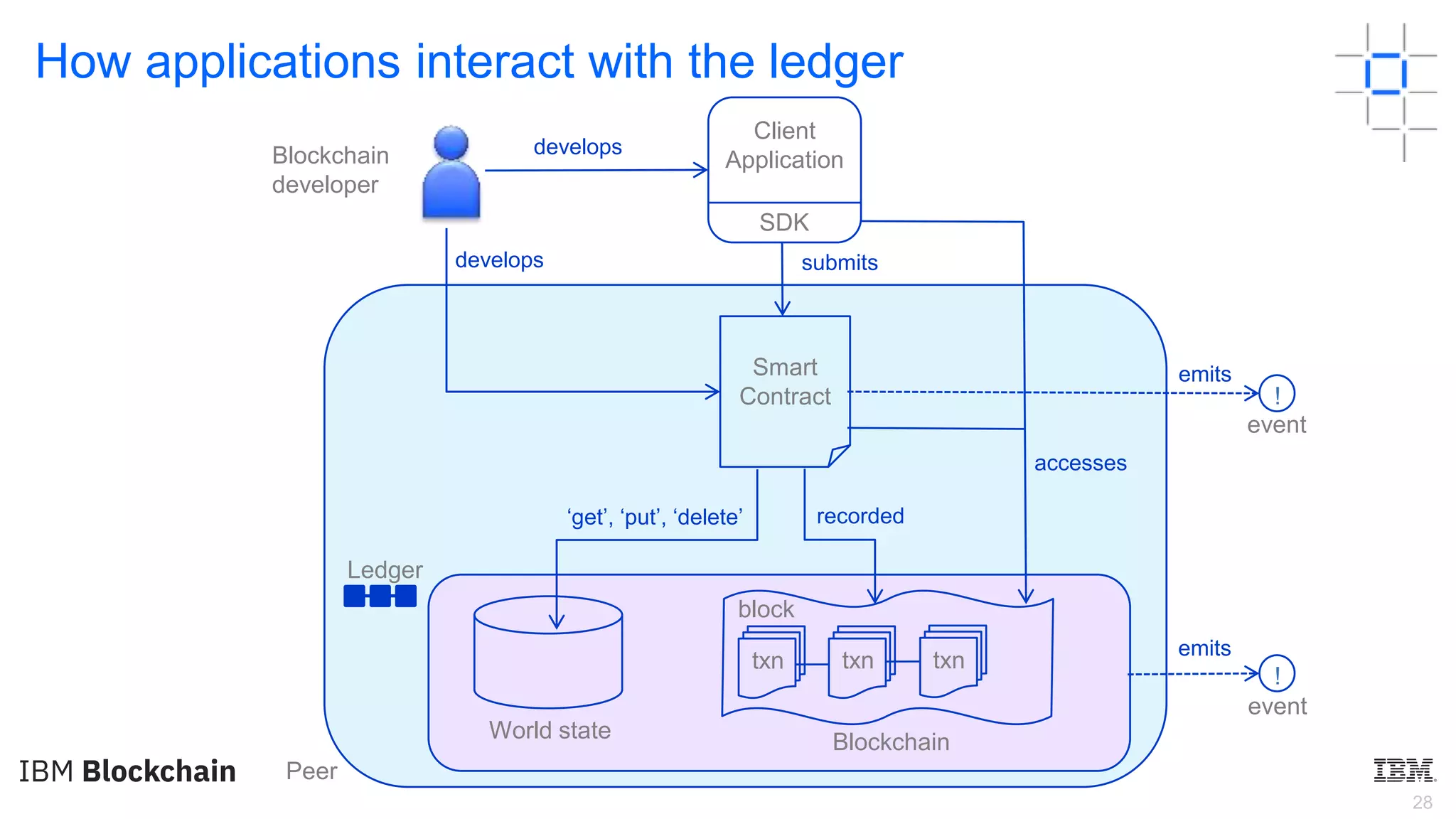 28
Blockchain
developer
Smart
Contract
submitsdevelops
develops
recorded
accesses
event
emits
emits
D
Ledger
‘get’, ‘put’, ‘delete’
Client
Application
SDK
!
!
World state
block
txn txn txn
Blockchain
Peer
event
How applications interact with the ledger
 