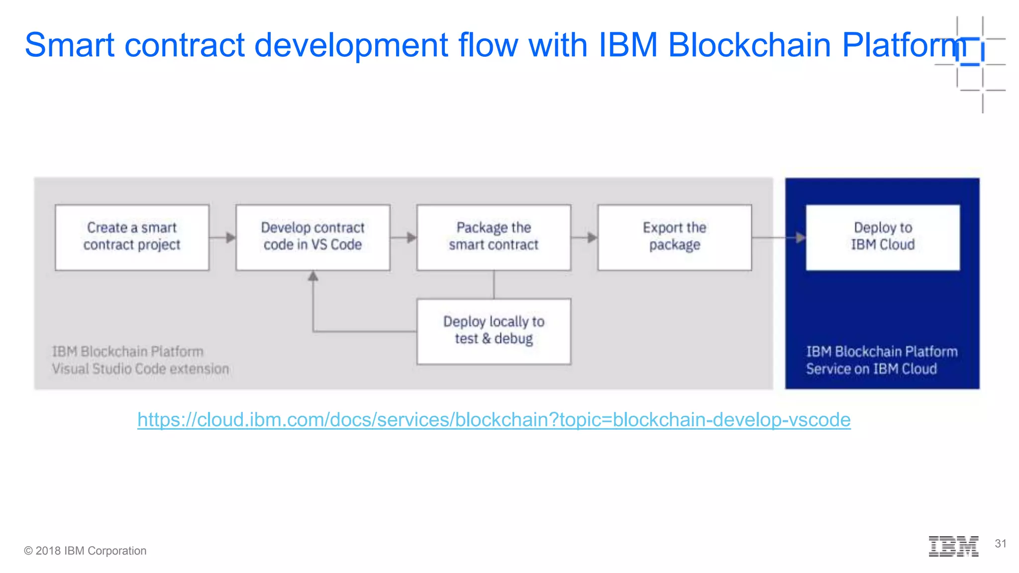 © 2018 IBM Corporation
31
Smart contract development flow with IBM Blockchain Platform
https://cloud.ibm.com/docs/services/blockchain?topic=blockchain-develop-vscode
 