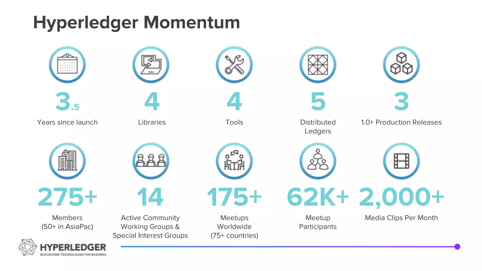 3.5
Years since launch
4
Libraries
4
Tools
5
Distributed
Ledgers
3
1.0+ Production Releases
275+
Members
(50+ in AsiaPac)
14
Active Community
Working Groups &
Special Interest Groups
175+
Meetups
Worldwide
(75+ countries)
62K+
Meetup
Participants
2,000+
Media Clips Per Month
Hyperledger Momentum
 