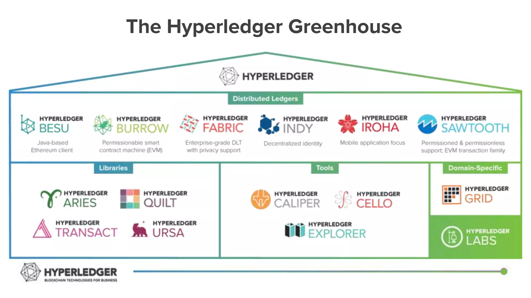 The Hyperledger Greenhouse
 