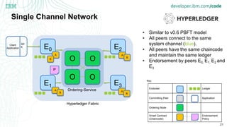 21
Single Channel Network
• Similar to v0.6 PBFT model
• All peers connect to the same
system channel (blue).
• All peers ...