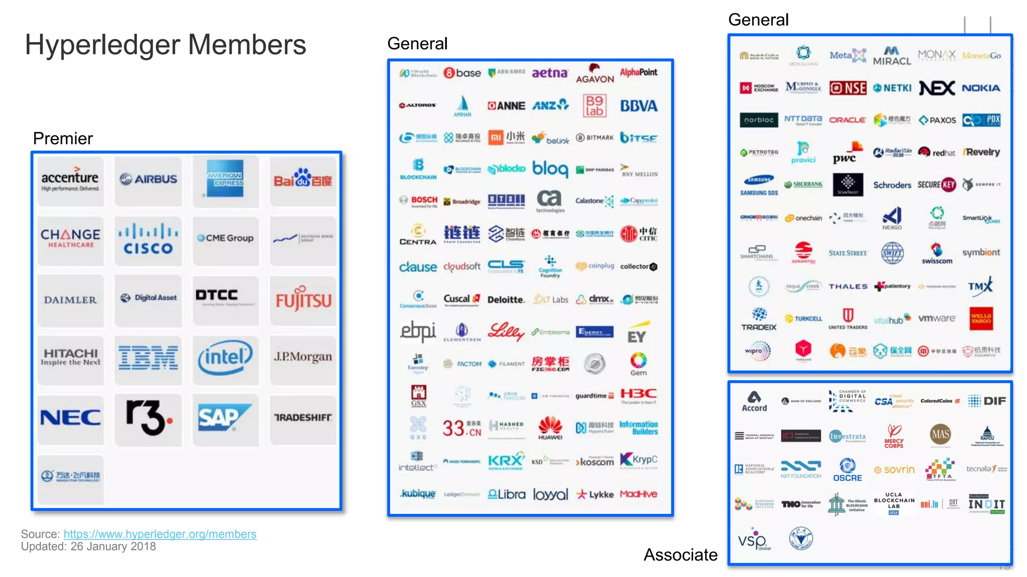 19
Hyperledger Members
Premier
General
General
Associate
Source: https://www.hyperledger.org/members
Updated: 26 January 2018
 