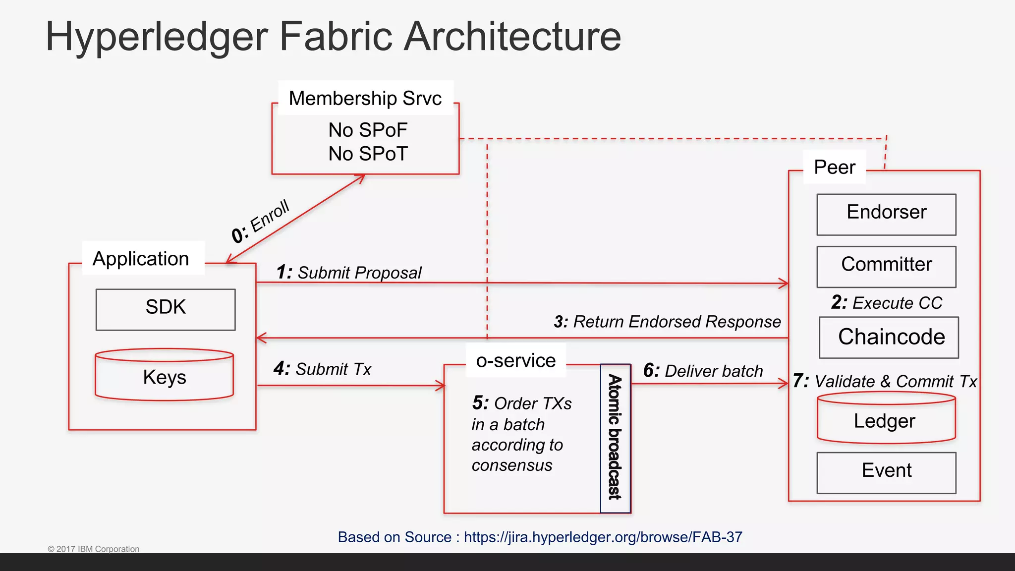 © 2017 IBM Corporation
Endorser
Committer
Chaincode
Event
Ledger
Peer
Based on Source : https://jira.hyperledger.org/browse/FAB-37
Membership Srvc
SDK
Keys
Application
No SPoF
No SPoT
1: Submit Proposal
2: Execute CC
3: Return Endorsed Response
4: Submit Tx 6: Deliver batch
7: Validate & Commit Tx
5: Order TXs
in a batch
according to
consensus
o-service
Hyperledger Fabric Architecture
 