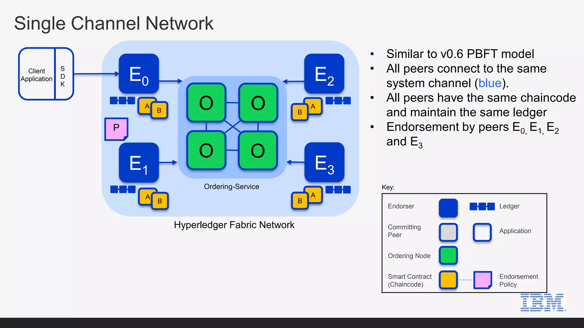 Single Channel Network
• Similar to v0.6 PBFT model
• All peers connect to the same
system channel (blue).
• All peers have the same chaincode
and maintain the same ledger
• Endorsement by peers E0, E1, E2
and E3
Key:
E1
E2
Client
Application
S
D
K
Hyperledger Fabric Network
Ordering-Service
P
A
B
A
B
A
B
E3
A
B
E0
Endorser Ledger
Committing
Peer
Application
Ordering Node
Smart Contract
(Chaincode)
Endorsement
Policy
O
O O
O
 