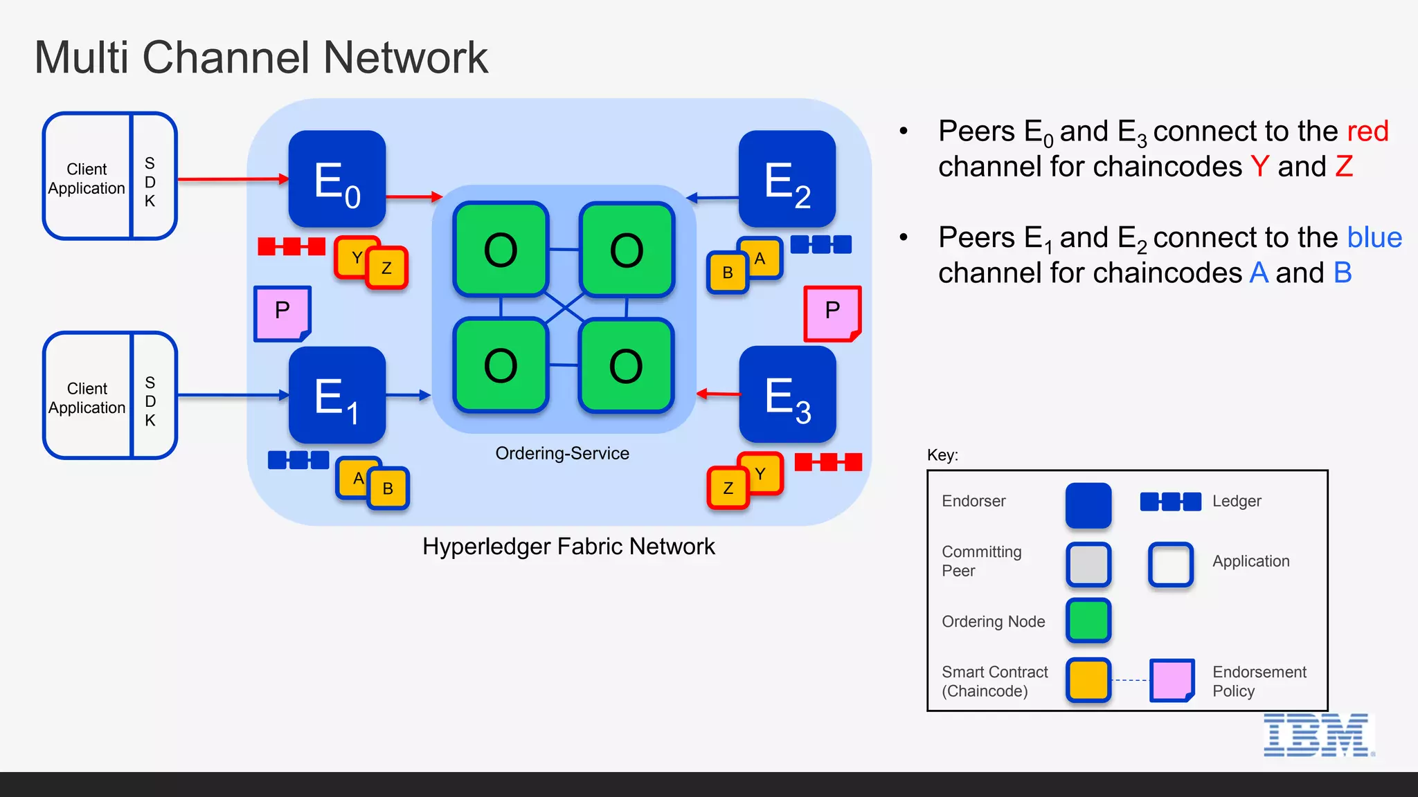 Multi Channel Network
• Peers E0 and E3 connect to the red
channel for chaincodes Y and Z
• Peers E1 and E2 connect to the blue
channel for chaincodes A and B
Key:
E2
Hyperledger Fabric Network
Ordering-Service
P
Y
Z
A
B
A
B
E3
Y
Z
E0
P
E1
Endorser Ledger
Committing
Peer
Application
Ordering Node
Smart Contract
(Chaincode)
Endorsement
Policy
Client
Application
S
D
K
Client
Application
S
D
K
O
O O
O
 