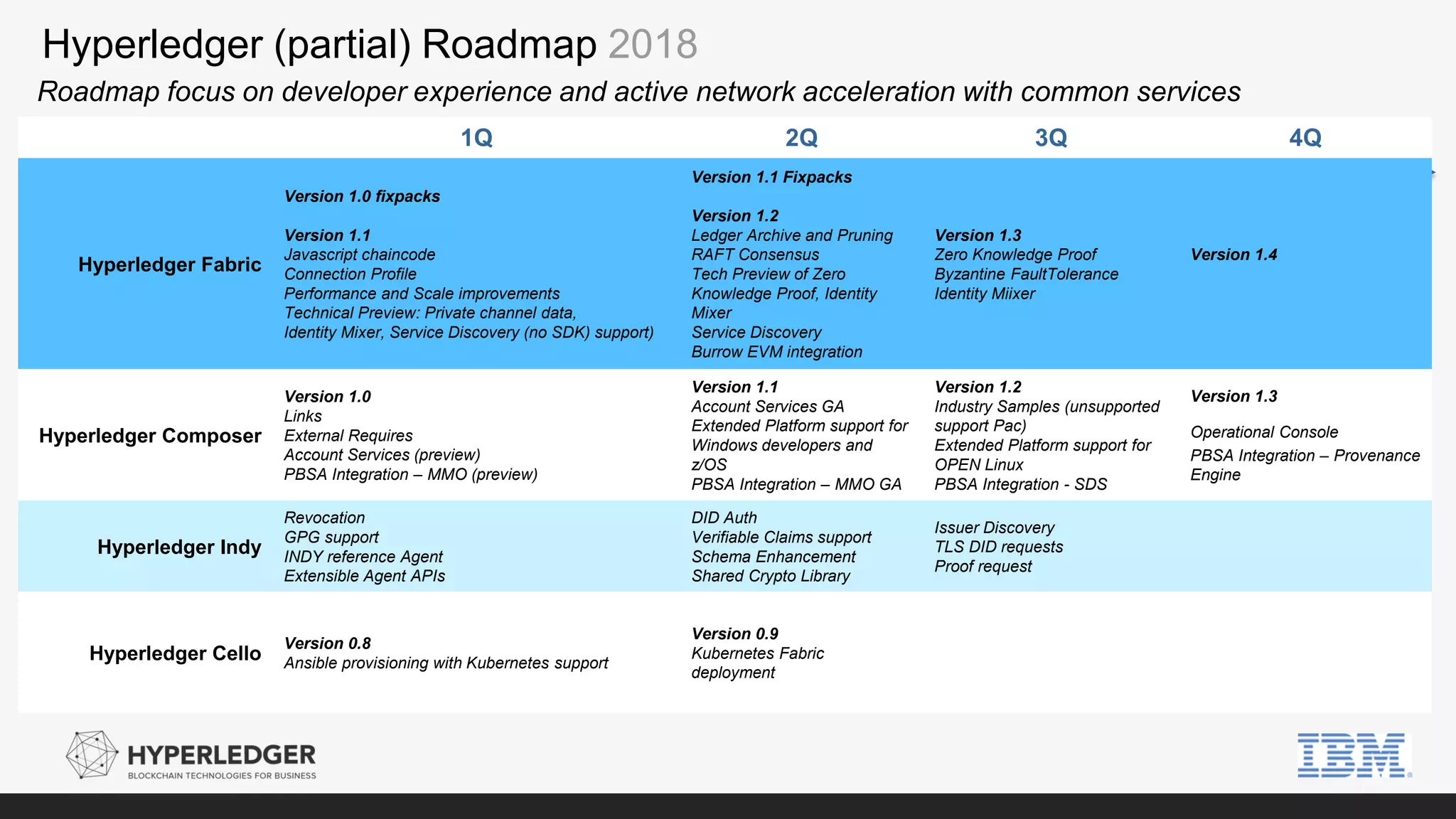 Hyperledger (partial) Roadmap 2018
Roadmap focus on developer experience and active network acceleration with common services
1Q 2Q 3Q 4Q
Hyperledger Fabric
Version 1.0 fixpacks
Version 1.1
Javascript chaincode
Connection Profile
Performance and Scale improvements
Technical Preview: Private channel data,
Identity Mixer, Service Discovery (no SDK) support)
Version 1.1 Fixpacks
Version 1.2
Ledger Archive and Pruning
RAFT Consensus
Tech Preview of Zero
Knowledge Proof, Identity
Mixer
Service Discovery
Burrow EVM integration
Version 1.3
Zero Knowledge Proof
Byzantine FaultTolerance
Identity Miixer
Version 1.4
Hyperledger Composer
Version 1.0
Links
External Requires
Account Services (preview)
PBSA Integration – MMO (preview)
Version 1.1
Account Services GA
Extended Platform support for
Windows developers and
z/OS
PBSA Integration – MMO GA
Version 1.2
Industry Samples (unsupported
support Pac)
Extended Platform support for
OPEN Linux
PBSA Integration - SDS
Version 1.3
Operational Console
PBSA Integration – Provenance
Engine
Hyperledger Indy
Revocation
GPG support
INDY reference Agent
Extensible Agent APIs
DID Auth
Verifiable Claims support
Schema Enhancement
Shared Crypto Library
Issuer Discovery
TLS DID requests
Proof request
Hyperledger Cello
Version 0.8
Ansible provisioning with Kubernetes support
Version 0.9
Kubernetes Fabric
deployment
 