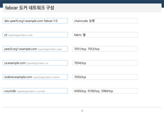 fabcar 도커 네트워크 구성
4
dev-peer0.org1.example.com-fabcar-1.0
cli hyperledger/fabric-tools
peer0.org1.example.com hyperledger/fabric-peer
ca.example.com hyperledger/fabric-ca
orderer.example.com hyperledger/fabric-orderer
couchdb hyperledger/fabric-couchdb
chaincode 실행
7051/tcp, 7053/tcp
7054/tcp
7050/tcp
4369/tcp, 9100/tcp, 5984/tcp
fabric 쉘
 