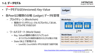 3
© Hitachi, Ltd. 2023. All rights reserved.
1-2. データモデル
• データモデルは(Versioned) Key-Value
• 各Peerは2種類の台帳 (Ledger) データを管理
– ブロックチェーン (Blockchain)
• 複数のトランザクション (TX) をブロックとしてまとめ、
そのブロックをつらねたもの
– ワールドステート (World State)
• Key, Valueの最新の値のスナップショット
– 全てのブロックの履歴を最初からたどれば復元可能
• State DB上で管理される
– LevelDB, CouchDBのいずれかを設定で選択可能
https://hyperledger-fabric.readthedocs.io/ja/latest/ledger/ledger.htmlを参考に作成
Ledger
Block
TX TX TX
Block
TX TX TX
Block
TX TX
key=Asset1, value={size:10, color: “red”}, v=0
key=Asset2, value={size:5, color: “blue”}, v=2
key=Asset3, value={size:5, color: “blue”}, v=1
・・・
決定
Blockchain
World State
・・・
 